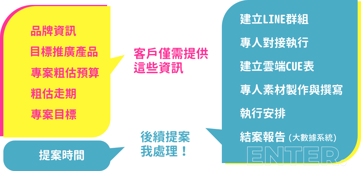 客戶僅需提供這些資訊